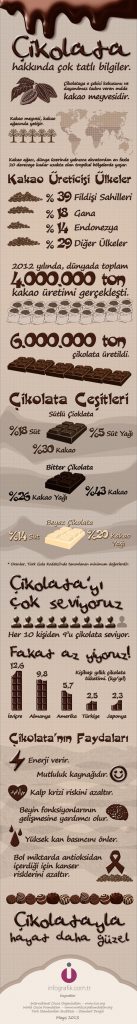 işte çikolatanın infografiği...